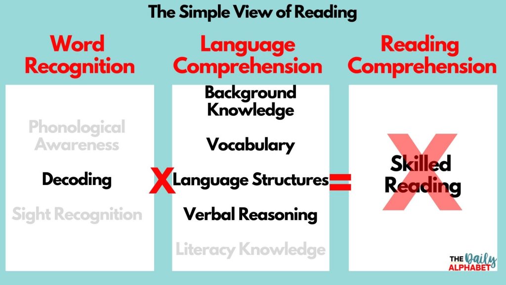 Breakdown of reading comprehension: The Simple View of Reading