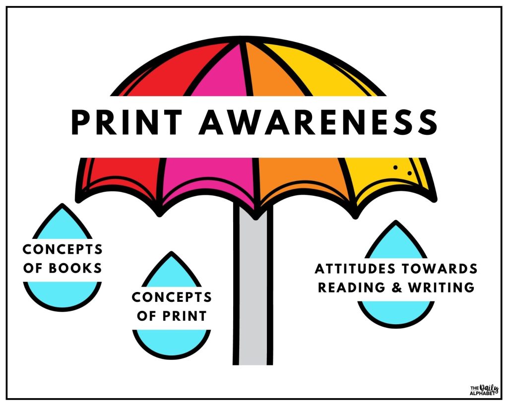 Print awareness image with concepts of books, concepts of print, and attitudes towards reading and writing.